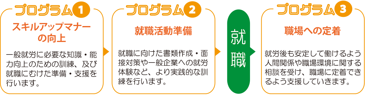 ジョブセンターあらた支援内容